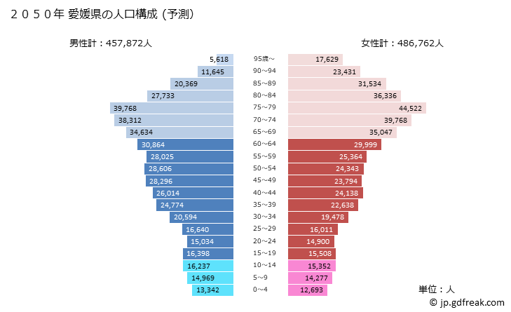 グラフ 愛媛県の人口と世帯 2050年の人口ピラミッド（予測）