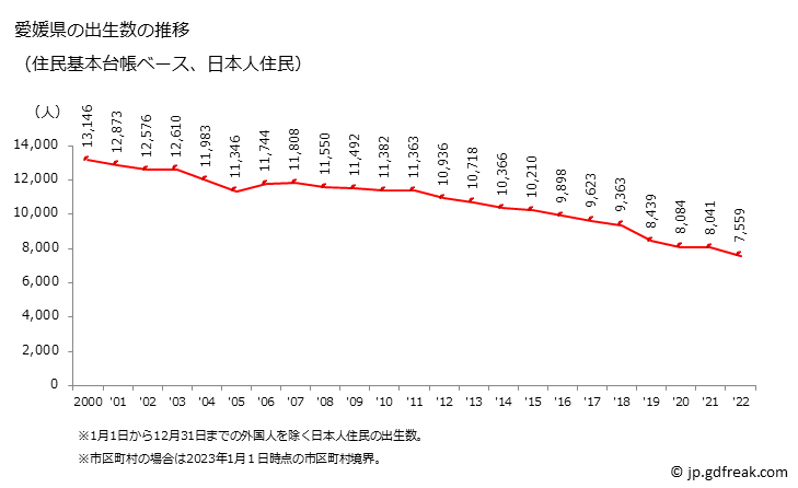 グラフ 愛媛県の人口と世帯 出生数推移（住民基本台帳ベース）