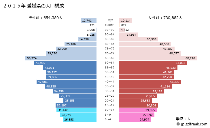 グラフ 愛媛県の人口と世帯 2015年の人口ピラミッド