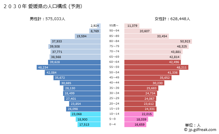 グラフ 愛媛県の人口と世帯 2030年の人口ピラミッド（予測）