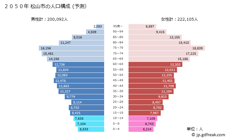 グラフ 松山市(ﾏﾂﾔﾏｼ 愛媛県)の人口と世帯 2050年の人口ピラミッド（予測）