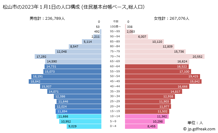 グラフ 松山市(ﾏﾂﾔﾏｼ 愛媛県)の人口と世帯 2023年の人口ピラミッド（住民基本台帳ベース）