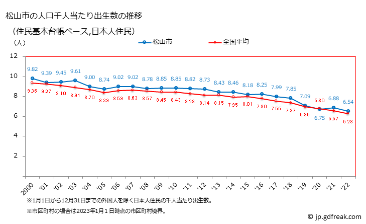 グラフ 松山市(ﾏﾂﾔﾏｼ 愛媛県)の人口と世帯 住民千人当たりの出生数（住民基本台帳ベース）