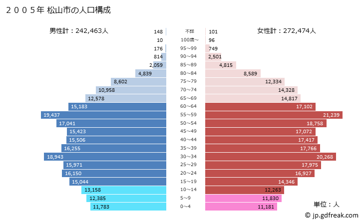 グラフ 松山市(ﾏﾂﾔﾏｼ 愛媛県)の人口と世帯 2005年の人口ピラミッド