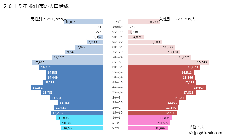 グラフ 松山市(ﾏﾂﾔﾏｼ 愛媛県)の人口と世帯 2015年の人口ピラミッド