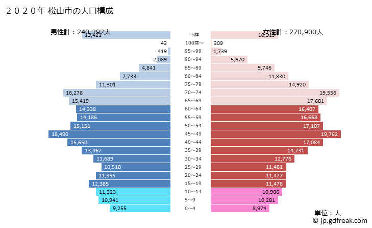 グラフ 松山市(ﾏﾂﾔﾏｼ 愛媛県)の人口と世帯 2020年の人口ピラミッド