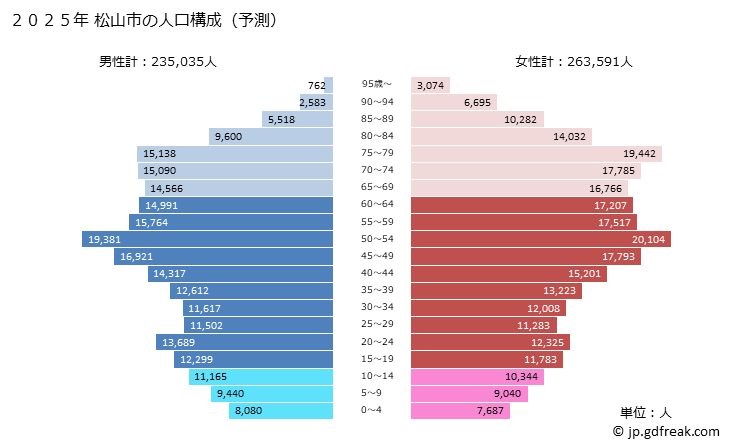 グラフ 松山市(ﾏﾂﾔﾏｼ 愛媛県)の人口と世帯 2025年の人口ピラミッド