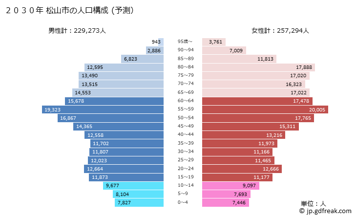 グラフ 松山市(ﾏﾂﾔﾏｼ 愛媛県)の人口と世帯 2030年の人口ピラミッド（予測）