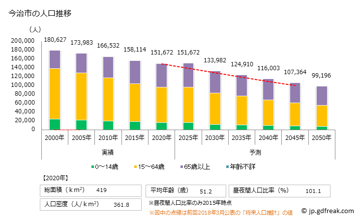 グラフ 今治市(ｲﾏﾊﾞﾘｼ 愛媛県)の人口と世帯 人口推移