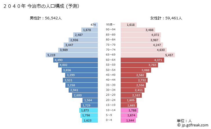 グラフ 今治市(ｲﾏﾊﾞﾘｼ 愛媛県)の人口と世帯 2040年の人口ピラミッド（予測）