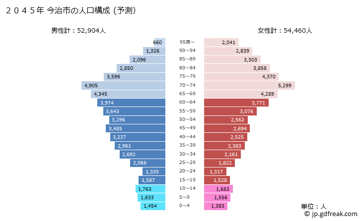 グラフ 今治市(ｲﾏﾊﾞﾘｼ 愛媛県)の人口と世帯 2045年の人口ピラミッド（予測）
