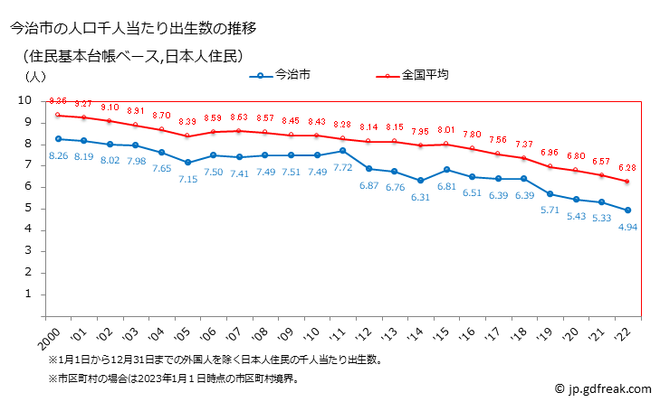 グラフ 今治市(ｲﾏﾊﾞﾘｼ 愛媛県)の人口と世帯 住民千人当たりの出生数（住民基本台帳ベース）
