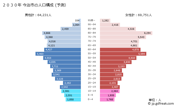 グラフ 今治市(ｲﾏﾊﾞﾘｼ 愛媛県)の人口と世帯 2030年の人口ピラミッド（予測）