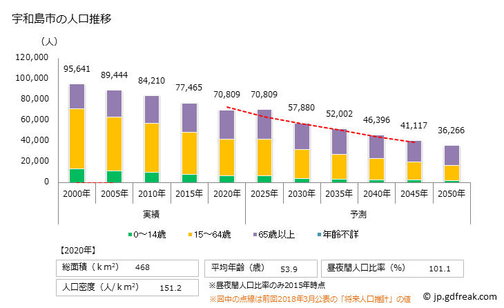 グラフ 宇和島市(ｳﾜｼﾞﾏｼ 愛媛県)の人口と世帯 人口推移