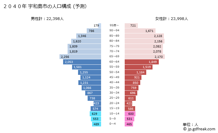 グラフ 宇和島市(ｳﾜｼﾞﾏｼ 愛媛県)の人口と世帯 2040年の人口ピラミッド（予測）
