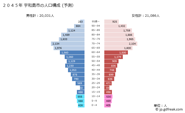 グラフ 宇和島市(ｳﾜｼﾞﾏｼ 愛媛県)の人口と世帯 2045年の人口ピラミッド（予測）