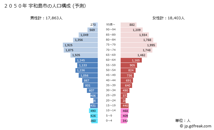 グラフ 宇和島市(ｳﾜｼﾞﾏｼ 愛媛県)の人口と世帯 2050年の人口ピラミッド（予測）