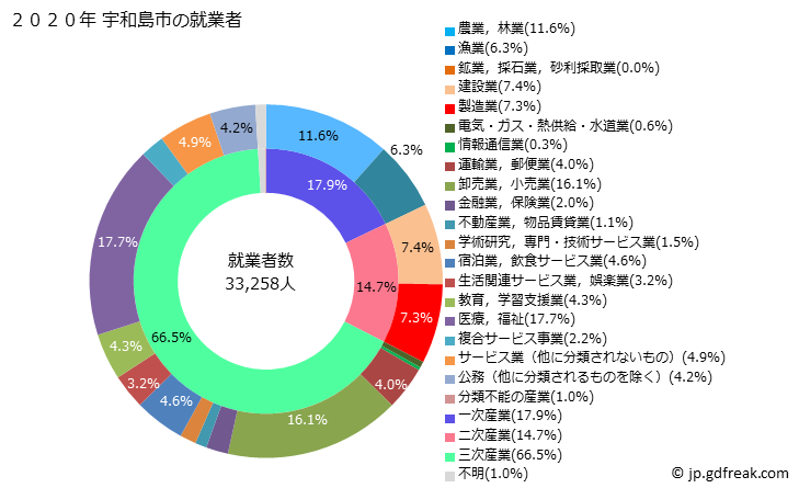 グラフ 宇和島市(ｳﾜｼﾞﾏｼ 愛媛県)の人口と世帯 就業者数とその産業構成