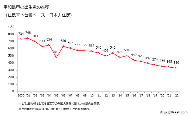 グラフ 宇和島市(ｳﾜｼﾞﾏｼ 愛媛県)の人口と世帯 出生数推移（住民基本台帳ベース）