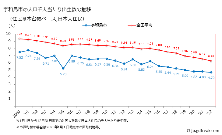 グラフ 宇和島市(ｳﾜｼﾞﾏｼ 愛媛県)の人口と世帯 住民千人当たりの出生数（住民基本台帳ベース）