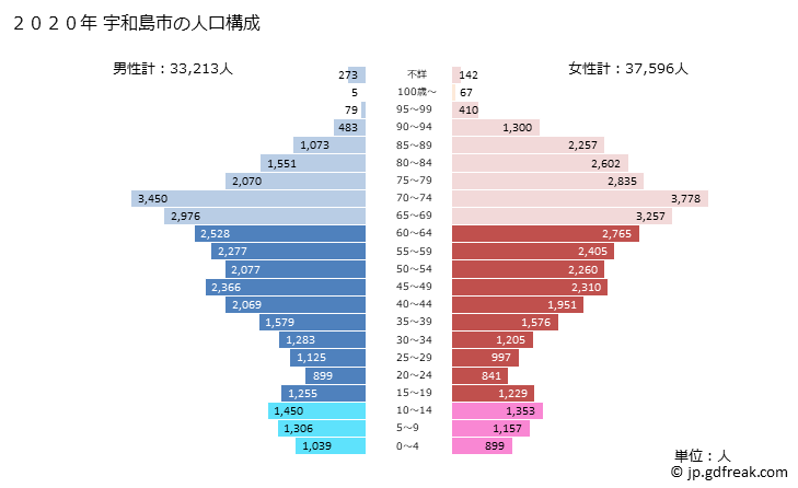 グラフ 宇和島市(ｳﾜｼﾞﾏｼ 愛媛県)の人口と世帯 2020年の人口ピラミッド