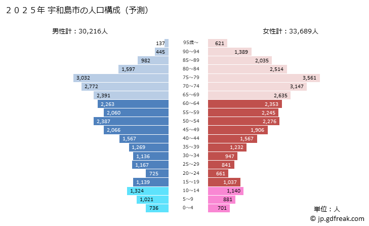 グラフ 宇和島市(ｳﾜｼﾞﾏｼ 愛媛県)の人口と世帯 2025年の人口ピラミッド