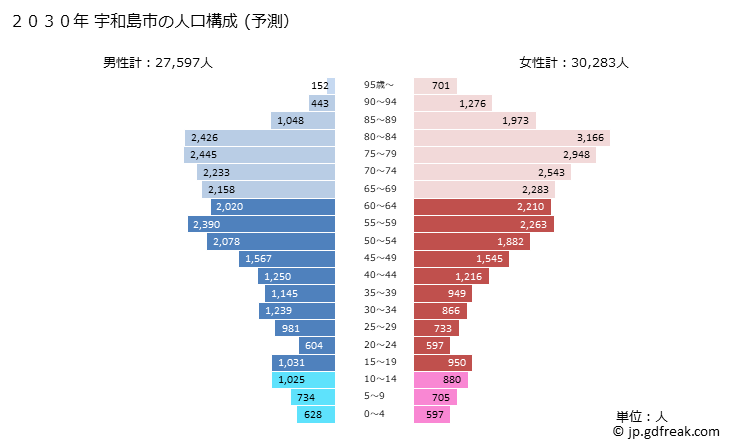 グラフ 宇和島市(ｳﾜｼﾞﾏｼ 愛媛県)の人口と世帯 2030年の人口ピラミッド（予測）