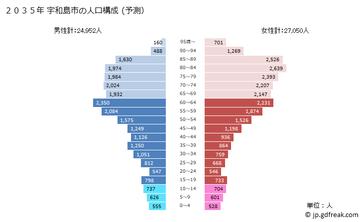 グラフ 宇和島市(ｳﾜｼﾞﾏｼ 愛媛県)の人口と世帯 2035年の人口ピラミッド（予測）