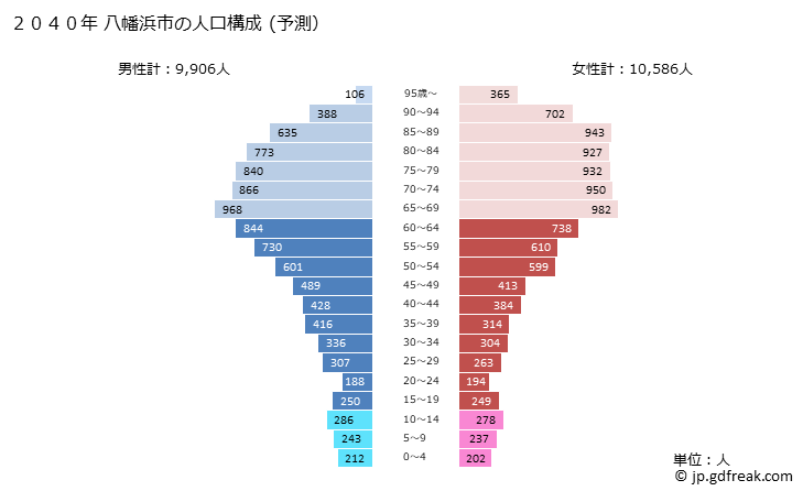 グラフ 八幡浜市(ﾔﾜﾀﾊﾏｼ 愛媛県)の人口と世帯 2040年の人口ピラミッド（予測）