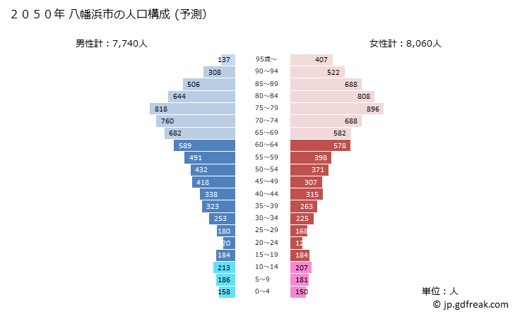 グラフ 八幡浜市(ﾔﾜﾀﾊﾏｼ 愛媛県)の人口と世帯 2050年の人口ピラミッド（予測）