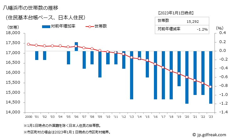 グラフ 八幡浜市(ﾔﾜﾀﾊﾏｼ 愛媛県)の人口と世帯 世帯数推移（住民基本台帳ベース）