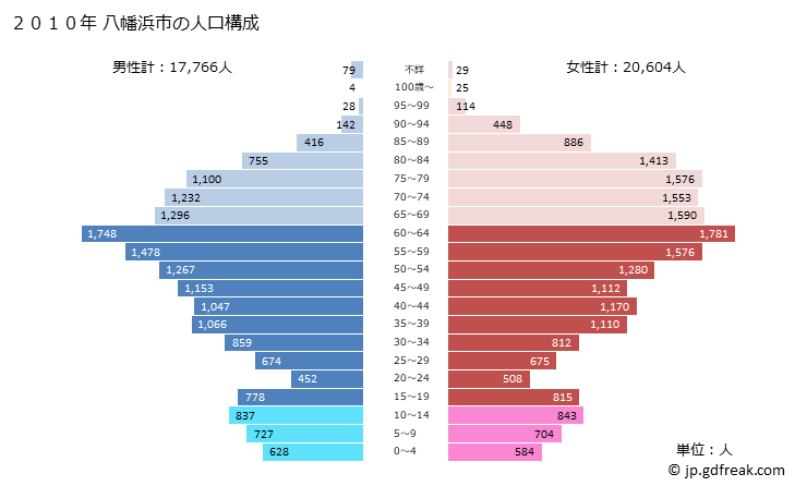 グラフ 八幡浜市(ﾔﾜﾀﾊﾏｼ 愛媛県)の人口と世帯 2010年の人口ピラミッド