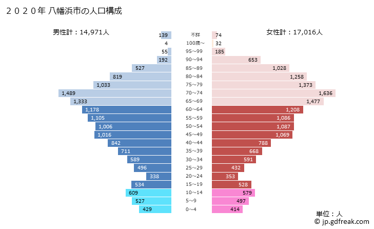 グラフ 八幡浜市(ﾔﾜﾀﾊﾏｼ 愛媛県)の人口と世帯 2020年の人口ピラミッド