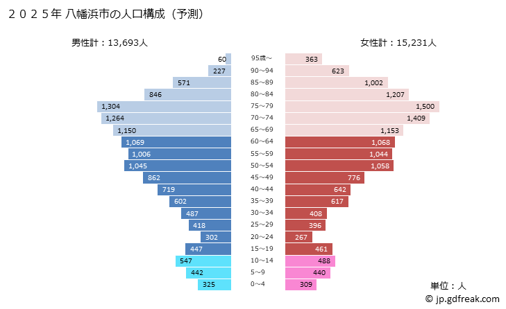 グラフ 八幡浜市(ﾔﾜﾀﾊﾏｼ 愛媛県)の人口と世帯 2025年の人口ピラミッド
