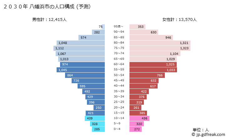 グラフ 八幡浜市(ﾔﾜﾀﾊﾏｼ 愛媛県)の人口と世帯 2030年の人口ピラミッド（予測）