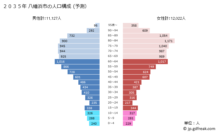 グラフ 八幡浜市(ﾔﾜﾀﾊﾏｼ 愛媛県)の人口と世帯 2035年の人口ピラミッド（予測）