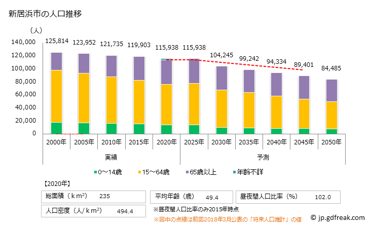 グラフ 新居浜市(ﾆｲﾊﾏｼ 愛媛県)の人口と世帯 人口推移