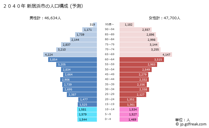 グラフ 新居浜市(ﾆｲﾊﾏｼ 愛媛県)の人口と世帯 2040年の人口ピラミッド（予測）