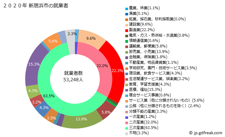 グラフ 新居浜市(ﾆｲﾊﾏｼ 愛媛県)の人口と世帯 就業者数とその産業構成
