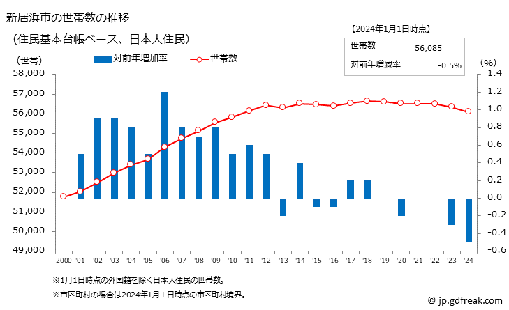 グラフ 新居浜市(ﾆｲﾊﾏｼ 愛媛県)の人口と世帯 世帯数推移（住民基本台帳ベース）