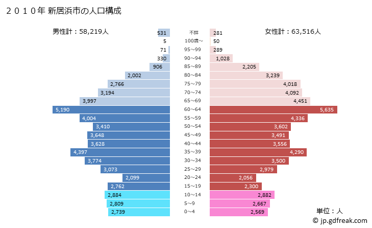 グラフ 新居浜市(ﾆｲﾊﾏｼ 愛媛県)の人口と世帯 2010年の人口ピラミッド