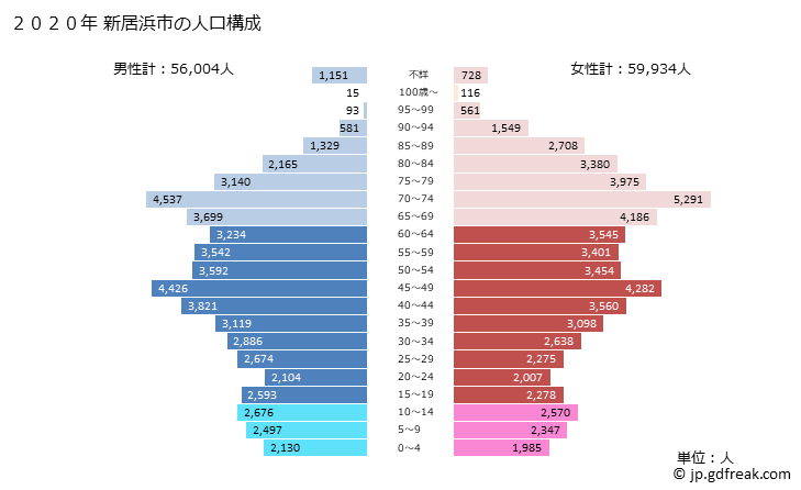 グラフ 新居浜市(ﾆｲﾊﾏｼ 愛媛県)の人口と世帯 2020年の人口ピラミッド
