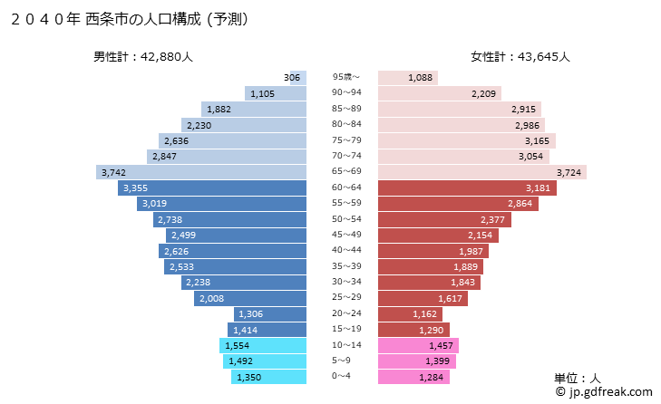 グラフ 西条市(ｻｲｼﾞｮｳｼ 愛媛県)の人口と世帯 2040年の人口ピラミッド（予測）