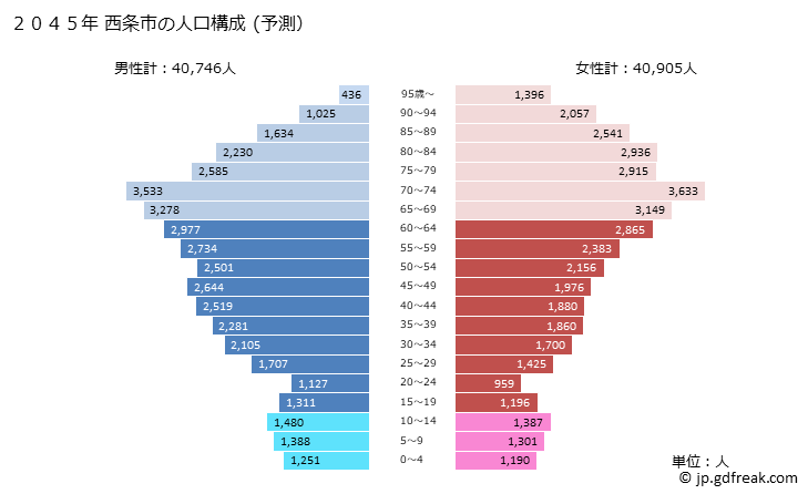 グラフ 西条市(ｻｲｼﾞｮｳｼ 愛媛県)の人口と世帯 2045年の人口ピラミッド（予測）