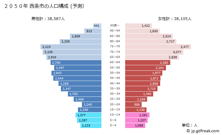 グラフ 西条市(ｻｲｼﾞｮｳｼ 愛媛県)の人口と世帯 2050年の人口ピラミッド（予測）