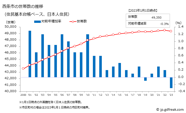 グラフ 西条市(ｻｲｼﾞｮｳｼ 愛媛県)の人口と世帯 世帯数推移（住民基本台帳ベース）