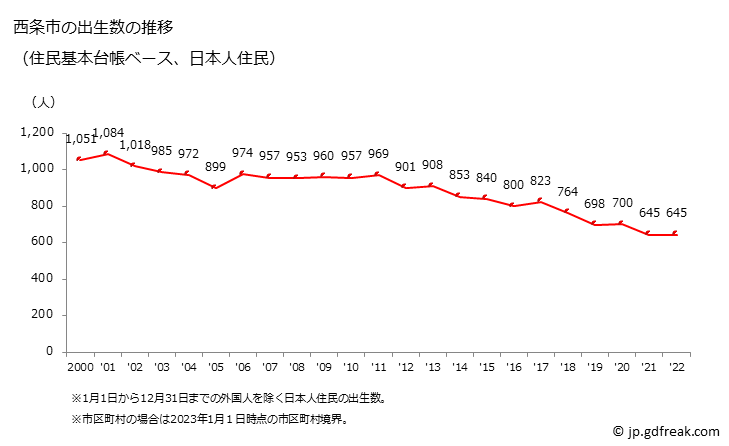 グラフ 西条市(ｻｲｼﾞｮｳｼ 愛媛県)の人口と世帯 出生数推移（住民基本台帳ベース）