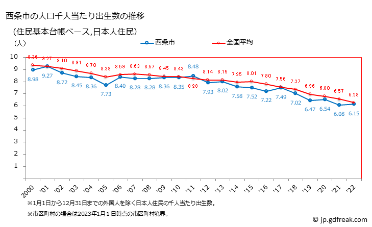 グラフ 西条市(ｻｲｼﾞｮｳｼ 愛媛県)の人口と世帯 住民千人当たりの出生数（住民基本台帳ベース）