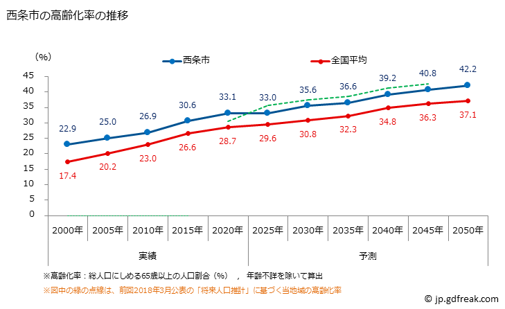 グラフ 西条市(ｻｲｼﾞｮｳｼ 愛媛県)の人口と世帯 高齢化率の推移