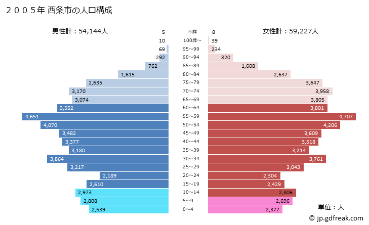 グラフ 西条市(ｻｲｼﾞｮｳｼ 愛媛県)の人口と世帯 2005年の人口ピラミッド